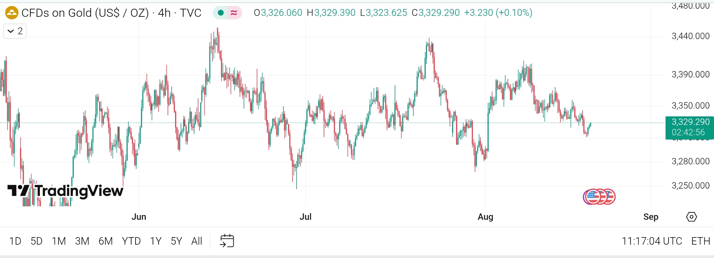 تحلیل چارت طلا (XAU/USD) در تایم‌فریم 4 ساعته ، تاریخ 20 آگوست /29مرداد1404