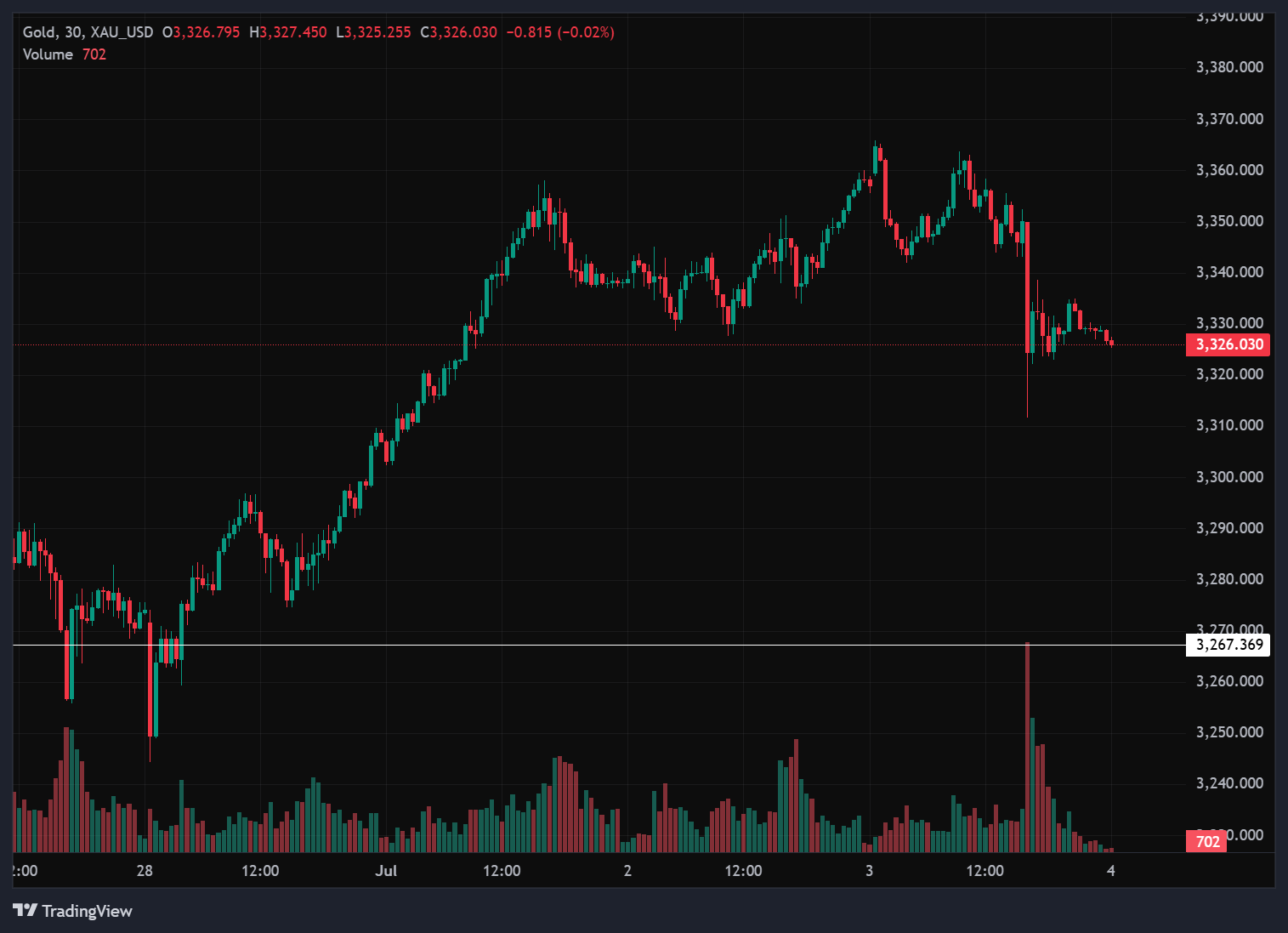 تحلیل انس طلا (XAUUSD) | تایم فریم ۳۰ دقیقه | ۴ جولای ۲۰۲۵ _ 13 تیر