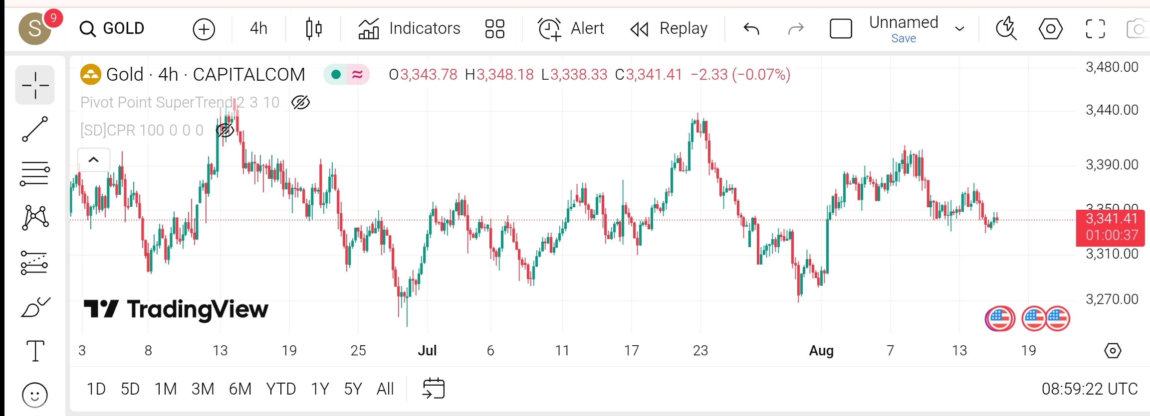 تحلیل چارت طلا (XAU/USD) در تایم‌فریم 4 ساعته ، تاریخ 15 آگوست /24مرداد1404