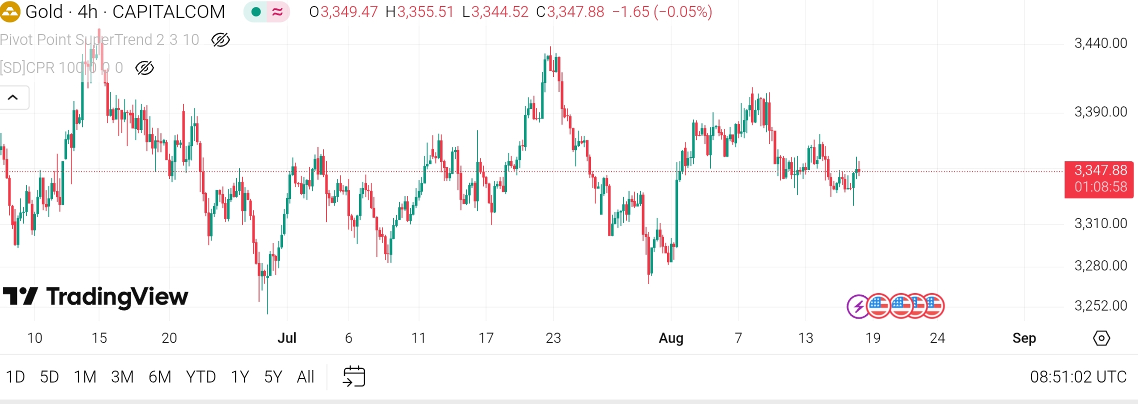 تحلیل چارت طلا (XAU/USD) در تایم‌فریم 4 ساعته ، تاریخ 18 آگوست /27مرداد1404
