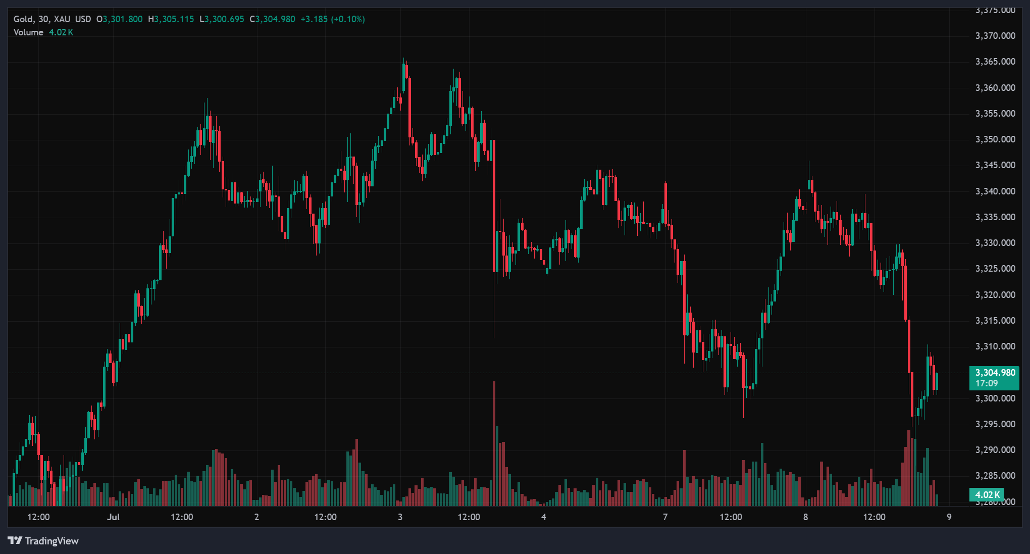 تحلیل انس طلا (XAUUSD) | تایم فریم ۳۰ دقیقه | 9جولای ۲۰۲۵ _ 18 تیر