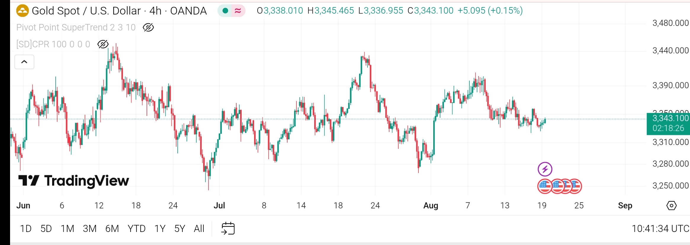 تحلیل چارت طلا (XAU/USD) در تایم‌فریم 4 ساعته ، تاریخ 19 آگوست /28مرداد1404