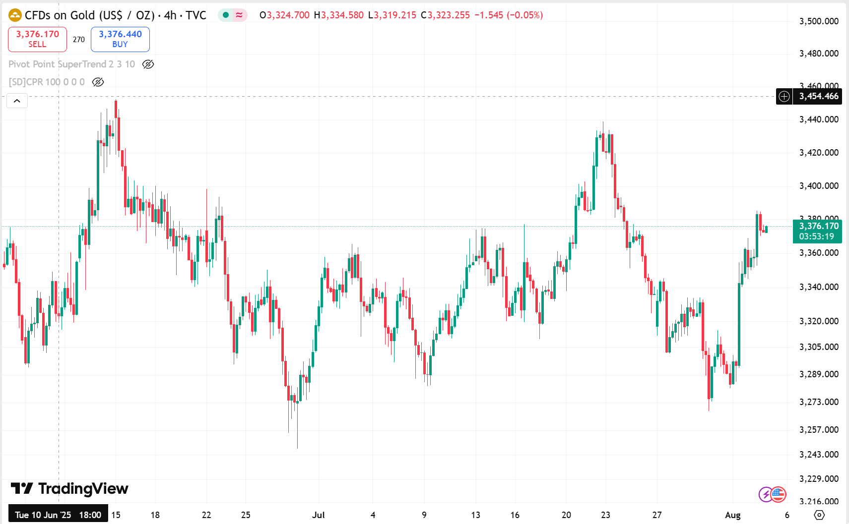 تحلیل چارت طلا (XAU/USD) در تایم‌فریم 4 ساعته ، تاریخ 5 آگوست /14مرداد1404