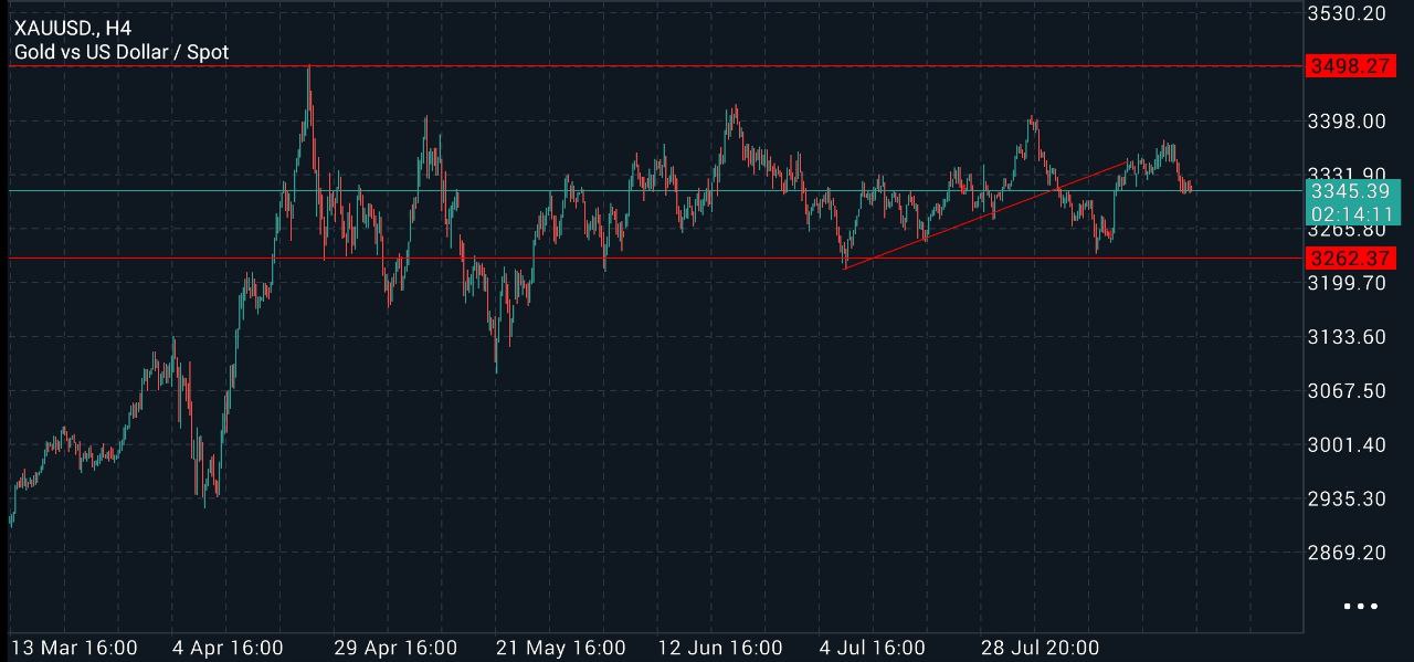 تحلیل چارت طلا (XAU/USD) در تایم‌فریم 4 ساعته ، تاریخ 12 آگوست /21مرداد1404