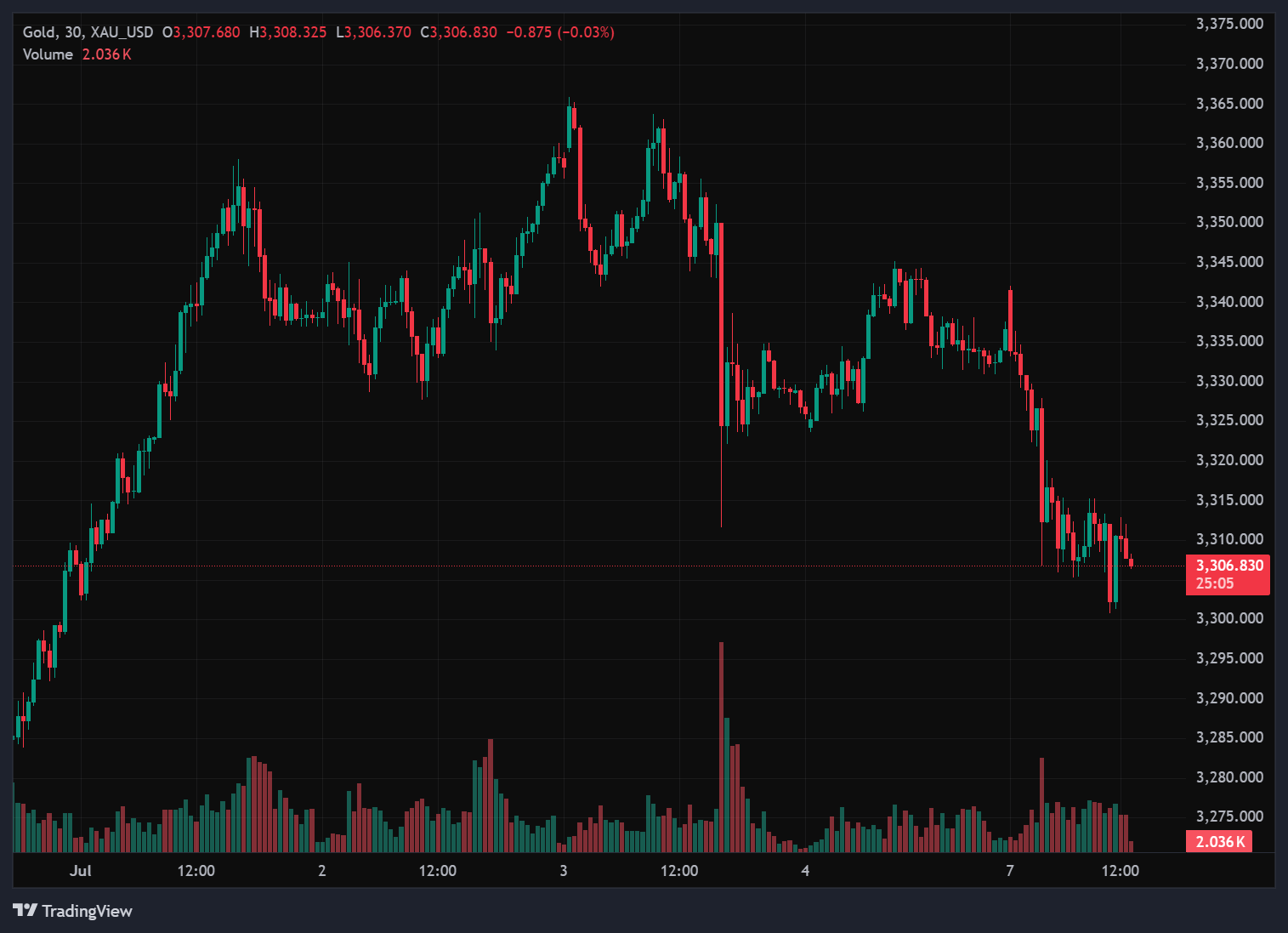 تحلیل انس طلا (XAUUSD) | تایم فریم ۳۰ دقیقه | 7 جولای ۲۰۲۵ _ 16 تیر