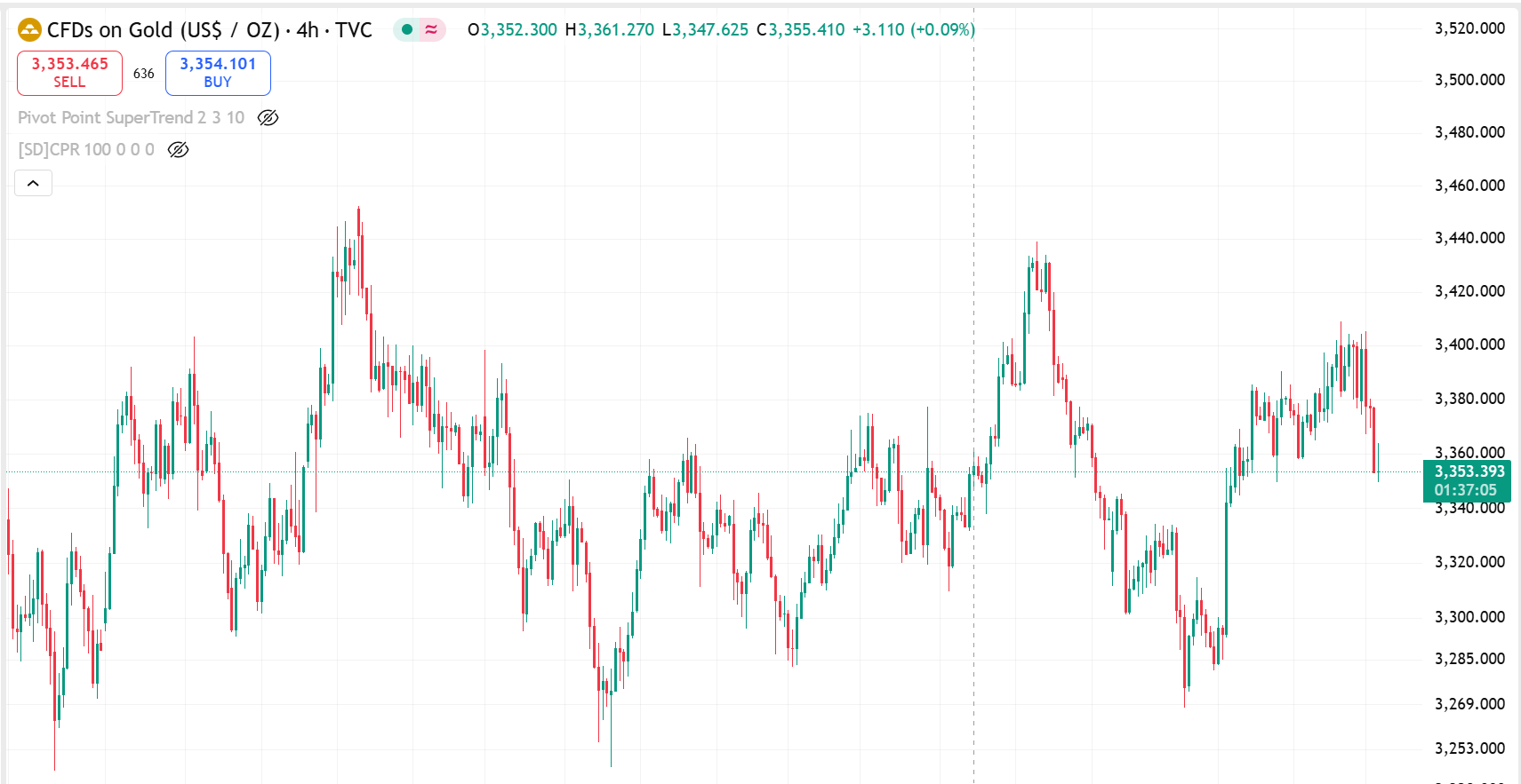 تحلیل چارت طلا (XAU/USD) در تایم‌فریم 4 ساعته ، تاریخ 11 آگوست /20مرداد1404
