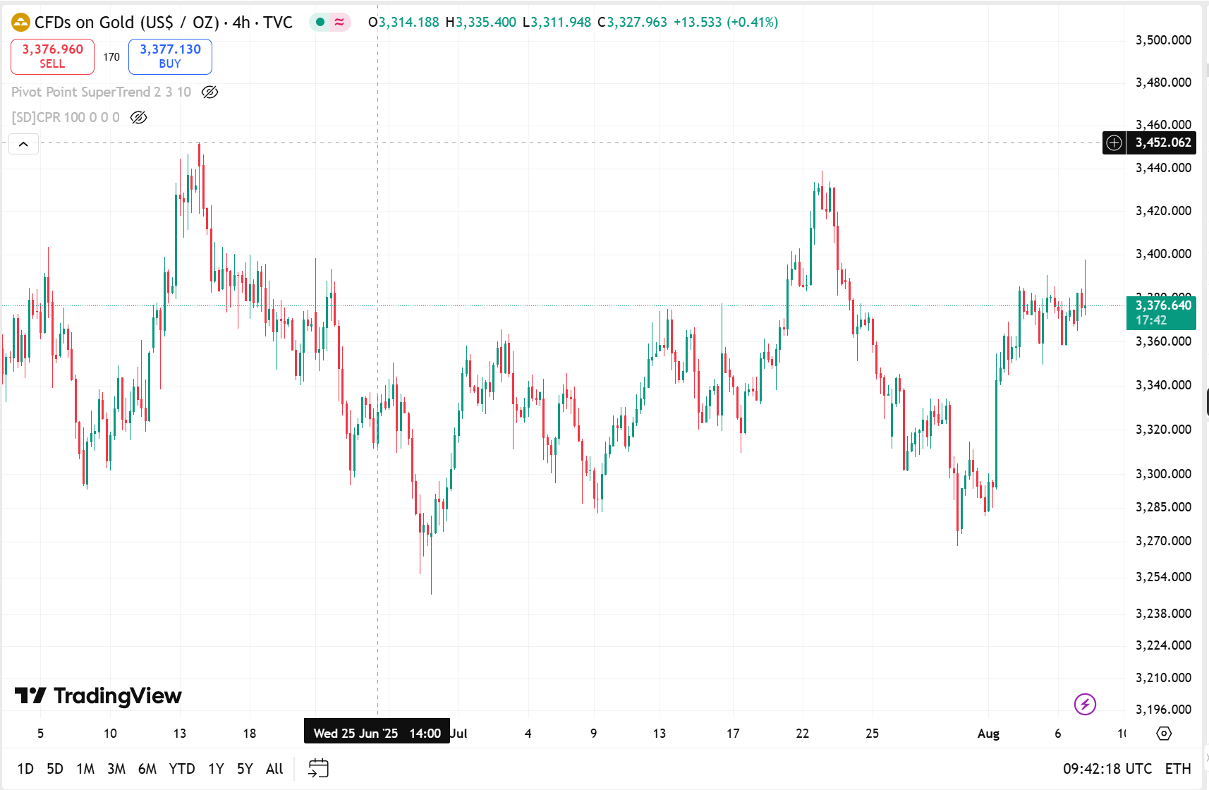 تحلیل چارت طلا (XAU/USD) در تایم‌فریم 4 ساعته ، تاریخ 7 آگوست /16مرداد1404