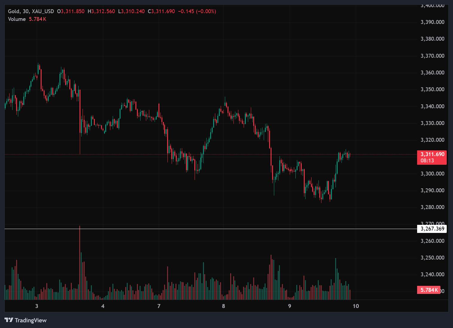 تحلیل انس طلا (XAUUSD) | تایم فریم ۳۰ دقیقه | 10جولای ۲۰۲۵ _ 19 تیر