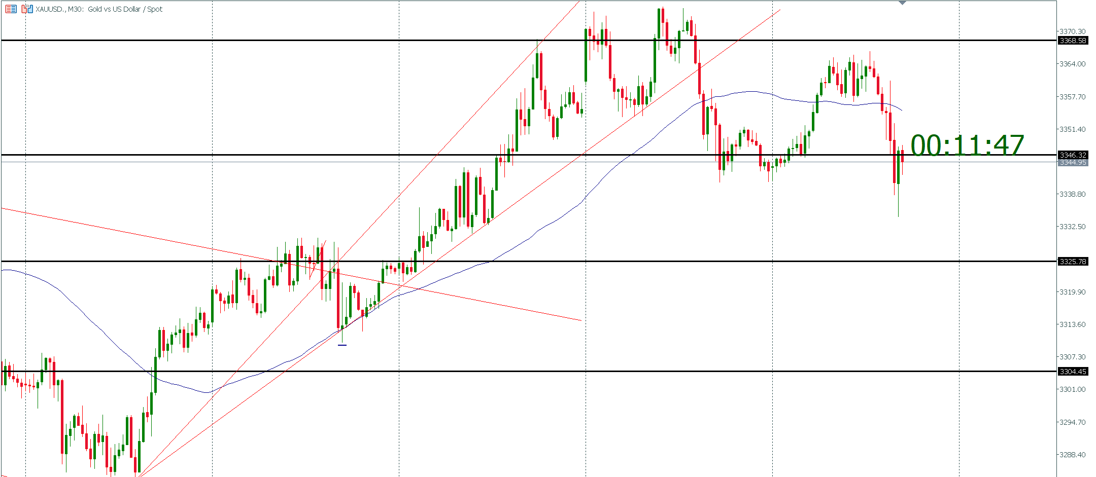 تحلیل انس طلا (XAUUSD) | تایم فریم ۳۰ دقیقه | 15جولای ۲۰۲۵ _ 24 تیر