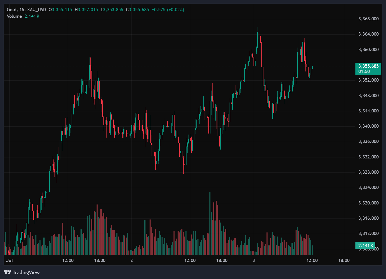تحلیل انس طلا (XAUUSD) تاریخ 3 جولای پنجشنبه 12 تیرماه
